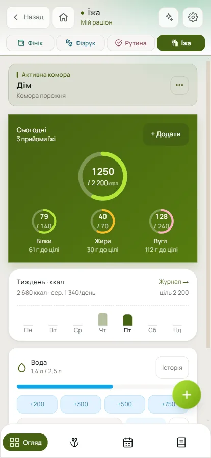 Екран Харчування: кільце 1250 із 2200 ккал, білки, жири й вуглеводи, тижневий графік і вода за день