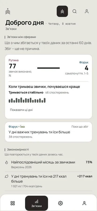 Вкладка «Звʼязки»: звички й самопочуття на рівні «тримається стабільно» за 46 спостережень, тренування і їжа на рівні «поки що збіг»